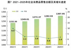 <strong>珠宝类下降2.6%</strong>